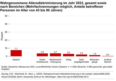 Balkendiagramm mit Prozentwerten