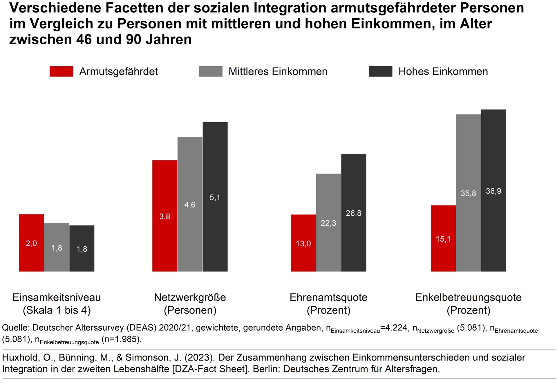 Grafik: Balkendiagramm mit Zahlen