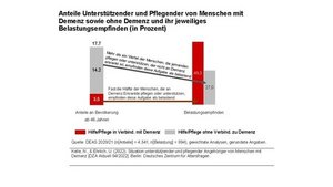 Balkendiagramm: Anteil unterst&uuml;tzender und pflegender Angeh&ouml;riger von Menschen mit Demenz und ihr Belastungsempfinden (Quelle: Deutsches Zentrum f&uuml;r Altersfragen)