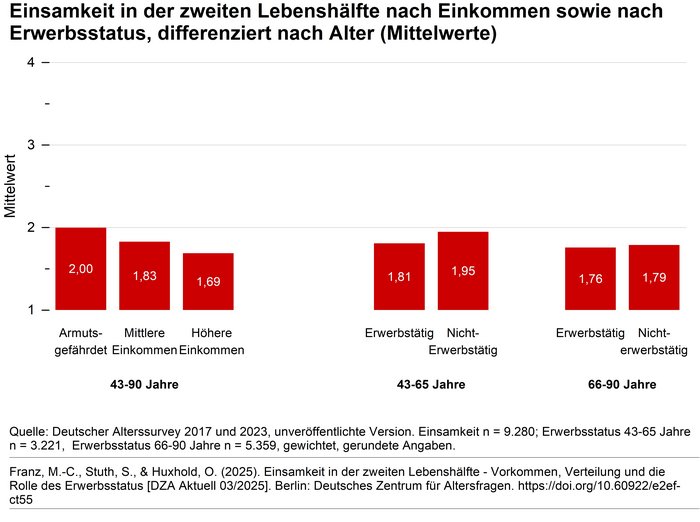 Einsamkeit in der zweiten Lebenshälfte nach Einkommen sowie nach Erwerbsstatus, differenziert nach Alter (Quelle: Deutscher Alterssurvey/DZA) Balkendiagramm zur Einsamkeit in der zweiten Lebenshälfte nach Einkommen und Erwerbsstatus, differenziert nach Alter (Quelle: Deutsches Zentrum für Altersfragen)